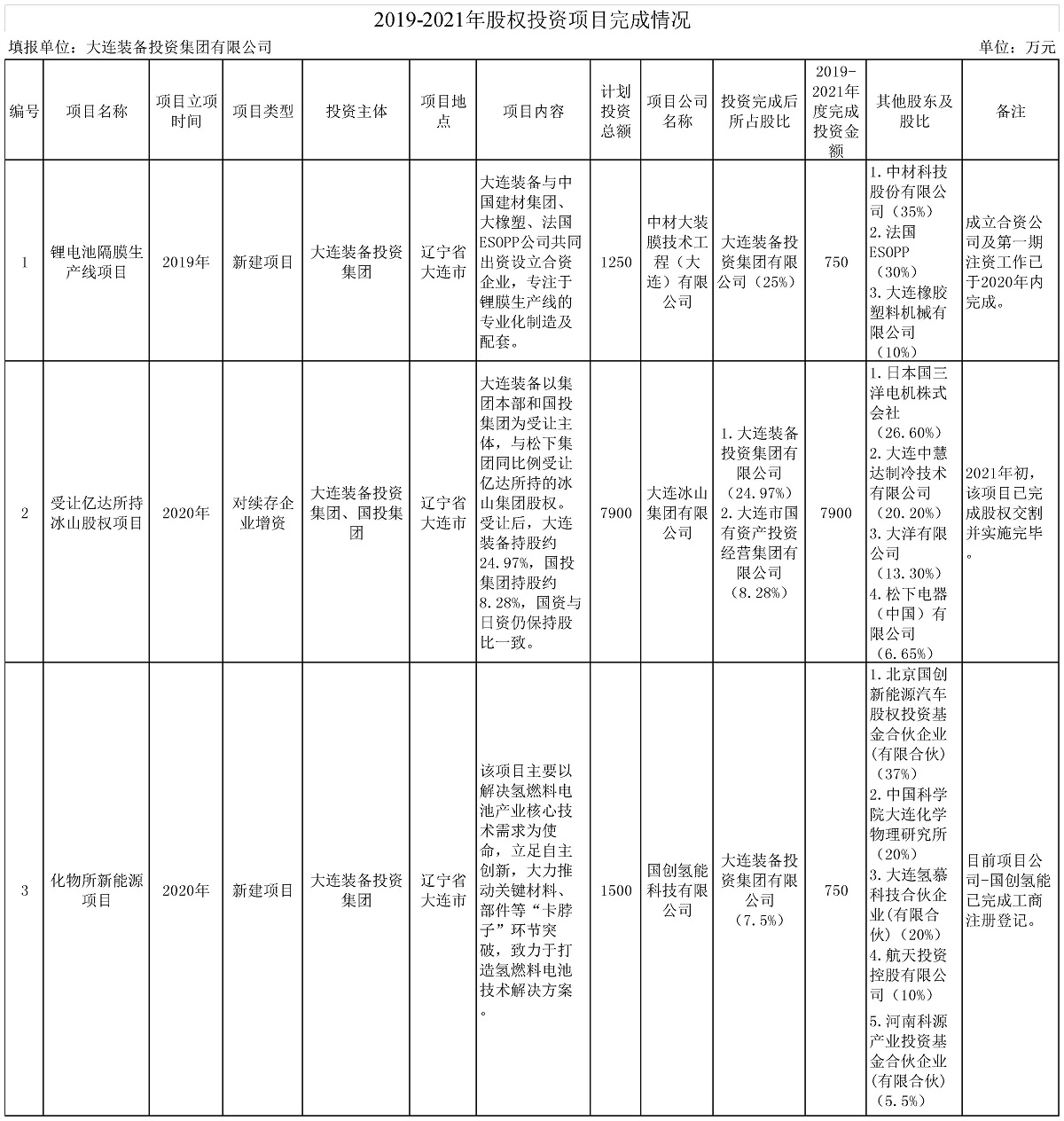 投資部股權投資項目完成情況2022.2.jpg